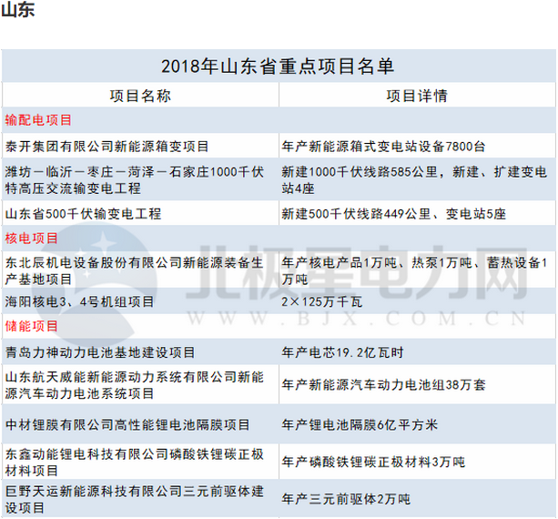 2018年14省807個(gè)重點(diǎn)能源項(xiàng)目出爐！輸配電項(xiàng)目再發(fā)力