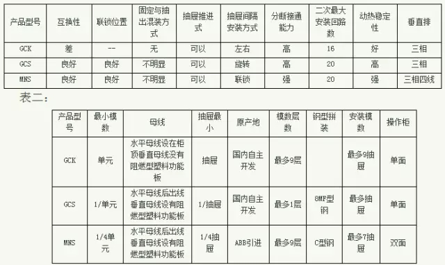 紫電電氣_常見(jiàn)低壓開(kāi)關(guān)柜GCS、GGD、GCK和MNS間有哪些區(qū)別
