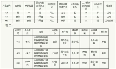 常見低壓開關(guān)柜GCS、GGD、GCK和MNS間有哪些區(qū)別